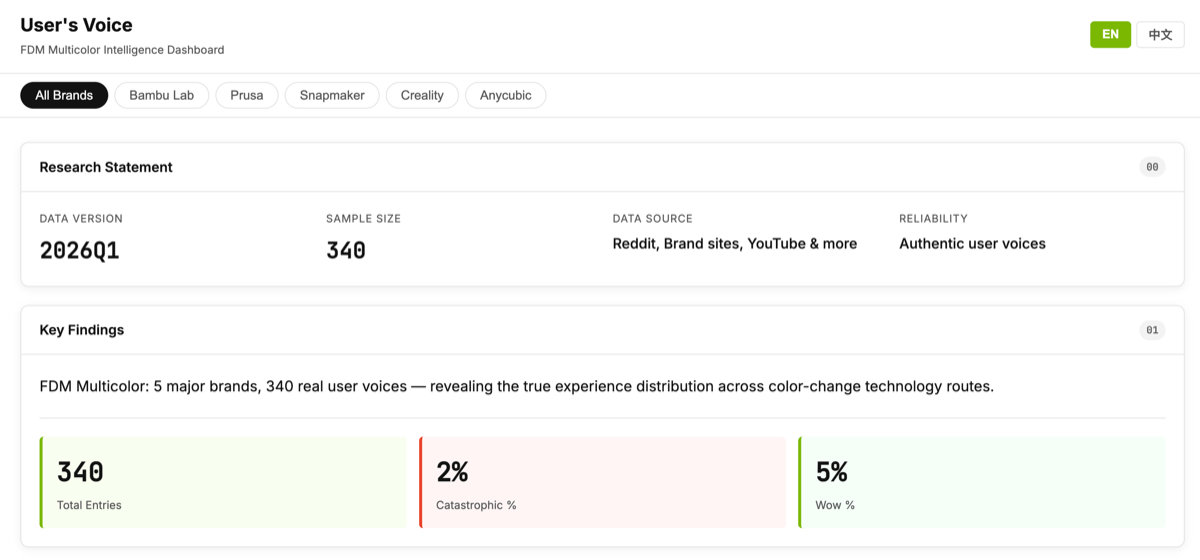 User's Voice FDM Multicolor Intelligence Dashboard â 340 user reviews, 5 brands, 2026Q1